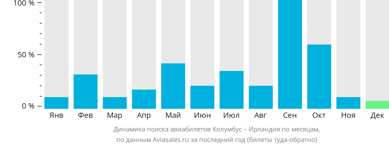 Динамика поиска авиабилетов из Колумбуса в Ирландию по месяцам