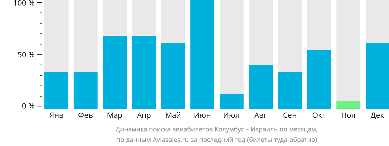 Динамика поиска авиабилетов из Колумбуса в Израиль по месяцам
