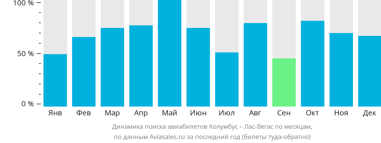 Динамика поиска авиабилетов из Колумбуса в Лас-Вегас по месяцам