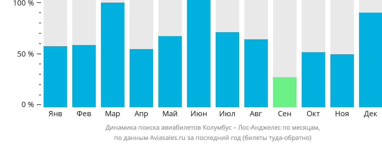 Динамика поиска авиабилетов из Колумбуса в Лос-Анджелес по месяцам
