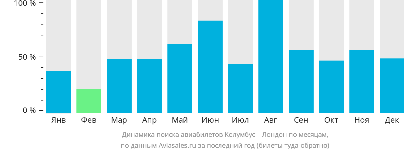 Динамика поиска авиабилетов из Колумбуса в Лондон по месяцам