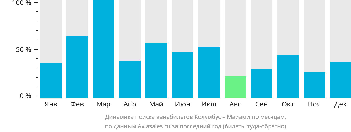 Динамика поиска авиабилетов из Колумбуса в Майами по месяцам