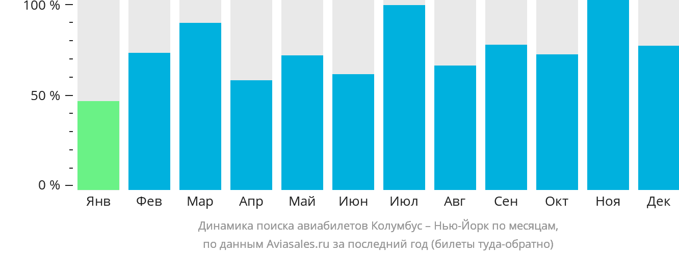Динамика поиска авиабилетов из Колумбуса в Нью-Йорк по месяцам