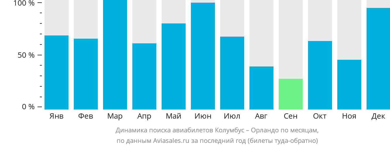Динамика поиска авиабилетов из Колумбуса в Орландо по месяцам