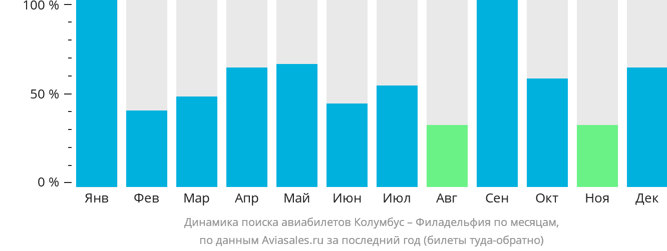 Динамика поиска авиабилетов из Колумбуса в Филадельфию по месяцам