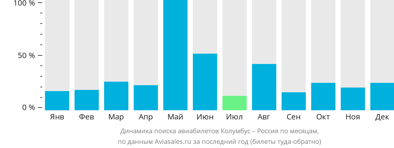 Динамика поиска авиабилетов из Колумбуса в Россию по месяцам