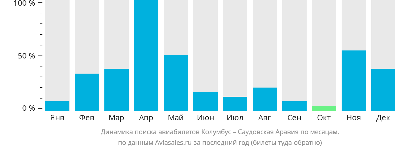 Динамика поиска авиабилетов из Колумбуса в Саудовскую Аравию по месяцам