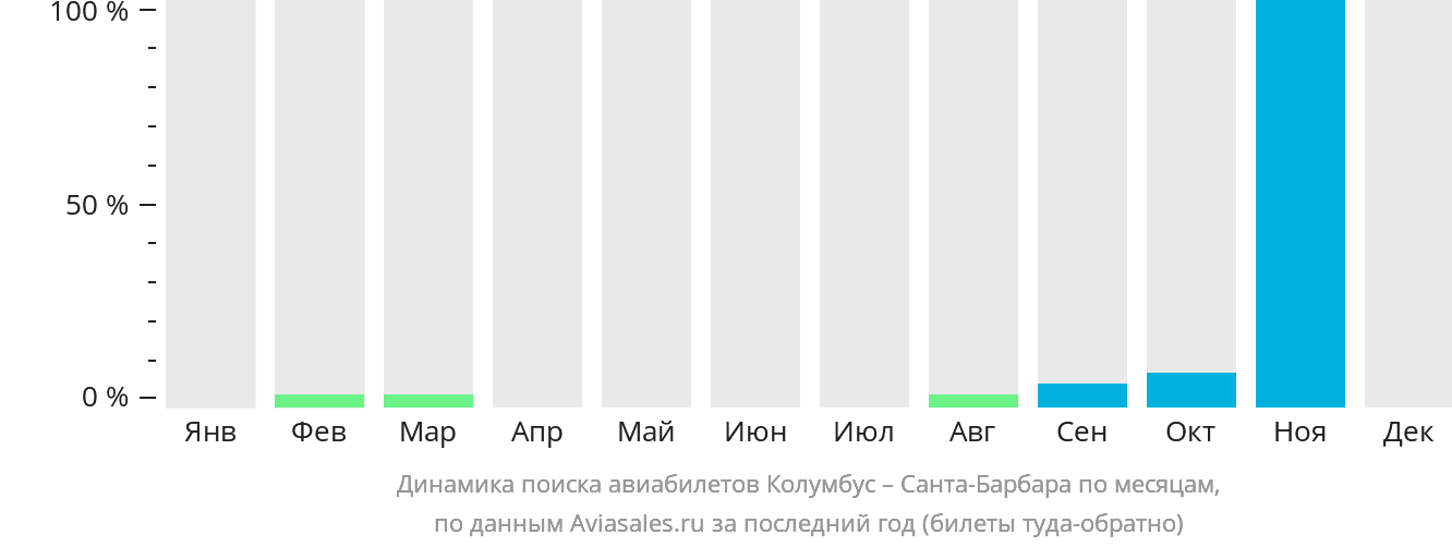 Динамика поиска авиабилетов из Колумбуса в Санта-Барбару по месяцам