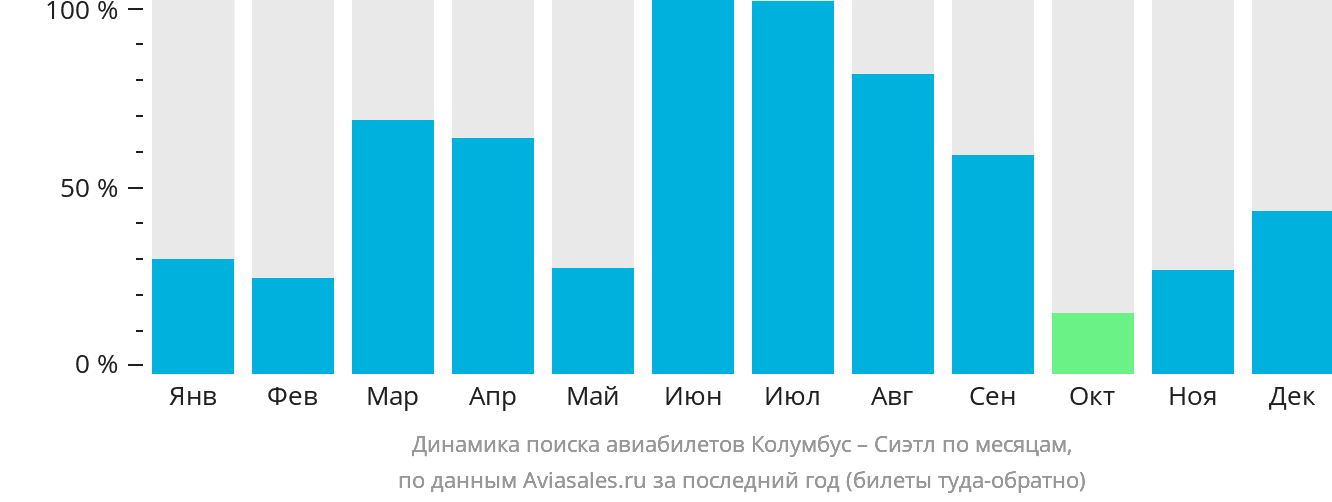 Динамика поиска авиабилетов из Колумбуса в Сиэтл по месяцам
