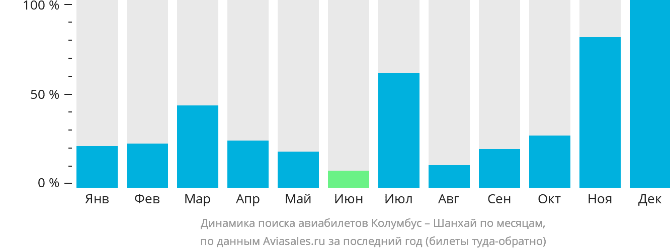 Динамика поиска авиабилетов из Колумбуса в Шанхай по месяцам