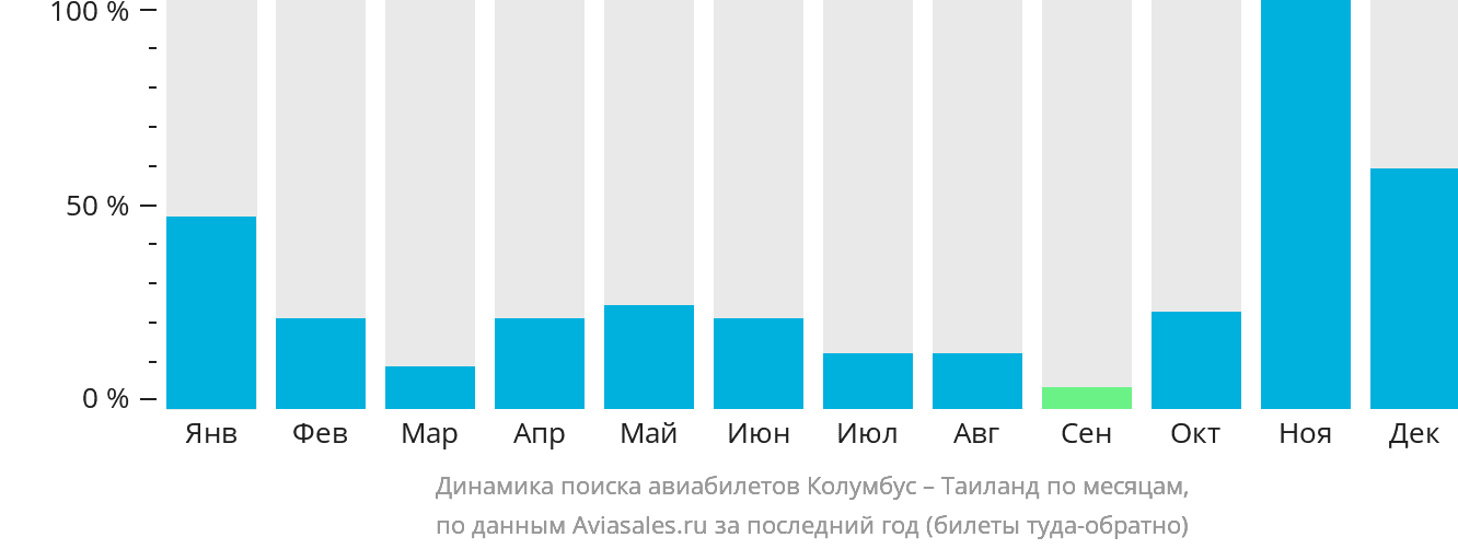 Динамика поиска авиабилетов из Колумбуса в Таиланд по месяцам