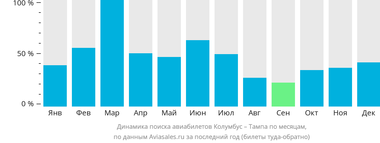 Динамика поиска авиабилетов из Колумбуса в Тампу по месяцам