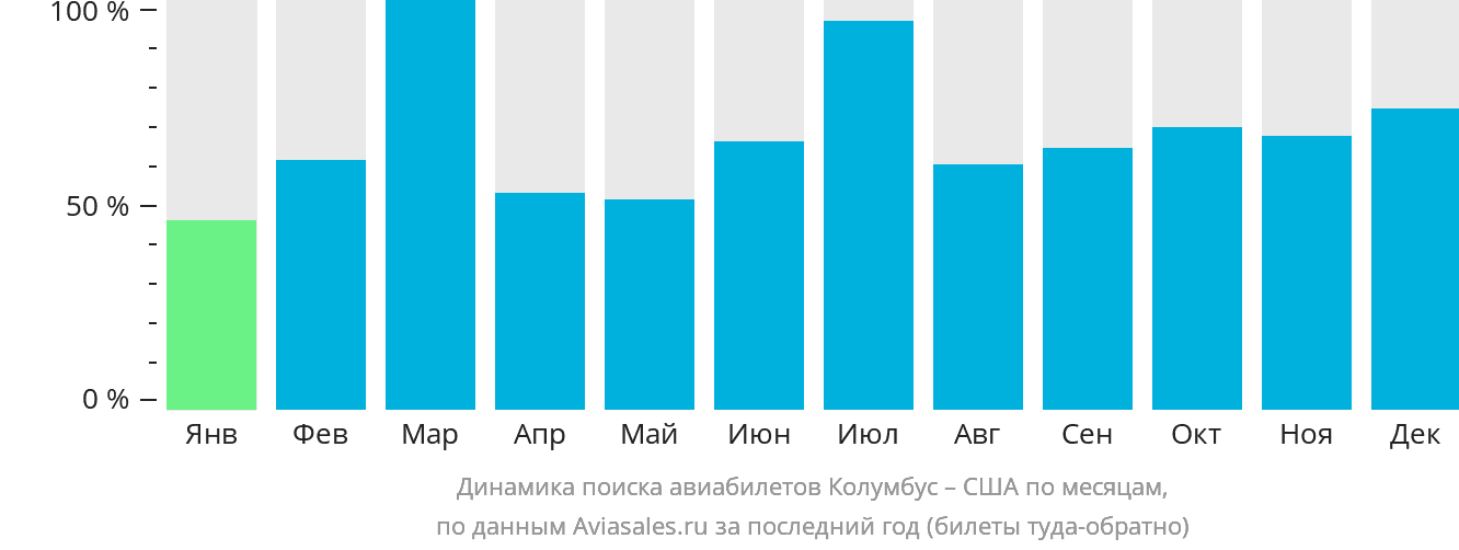 Динамика поиска авиабилетов из Колумбуса в США по месяцам