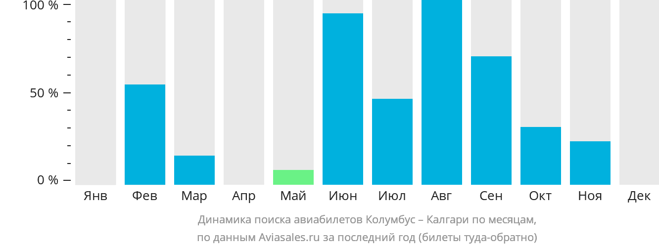 Динамика поиска авиабилетов из Колумбуса в Калгари по месяцам