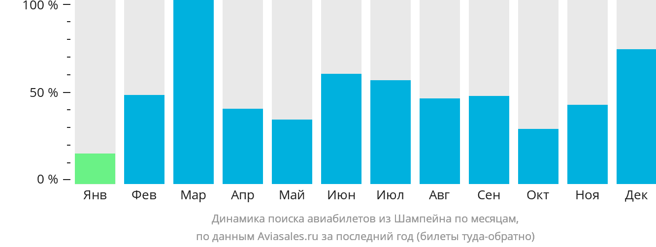 Динамика поиска авиабилетов из Шампейна по месяцам