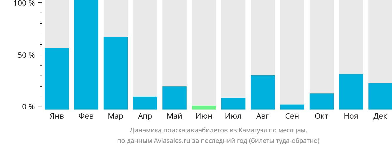 Динамика поиска авиабилетов из Камагуэя по месяцам