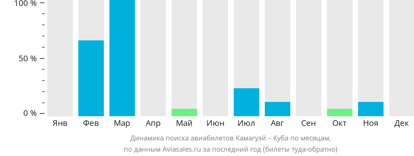 Динамика поиска авиабилетов из Камагуэя на Кубу по месяцам