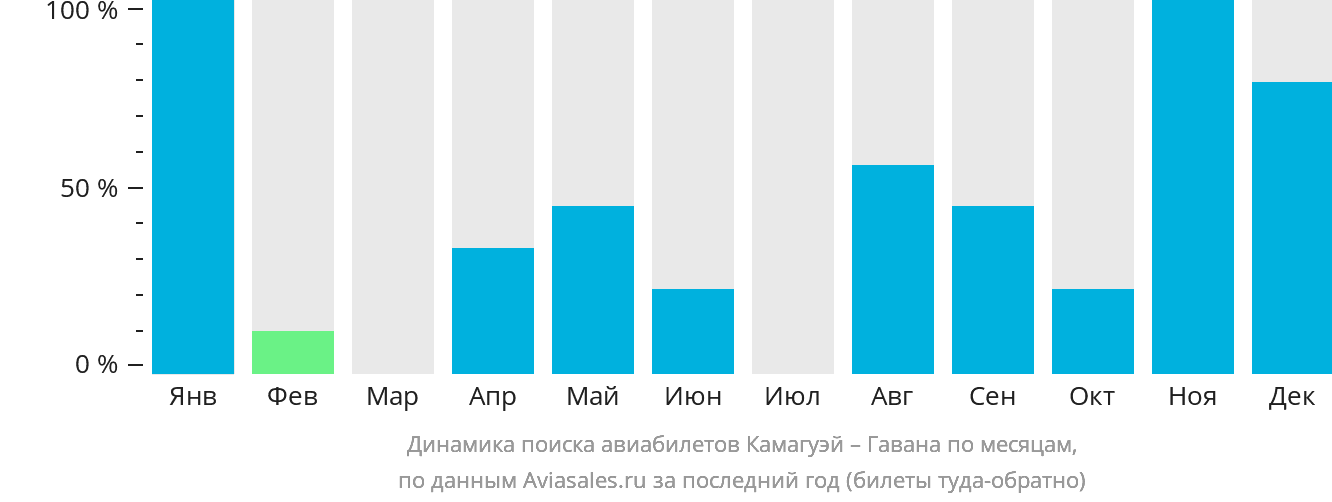 Динамика поиска авиабилетов из Камагуэя в Гавану по месяцам