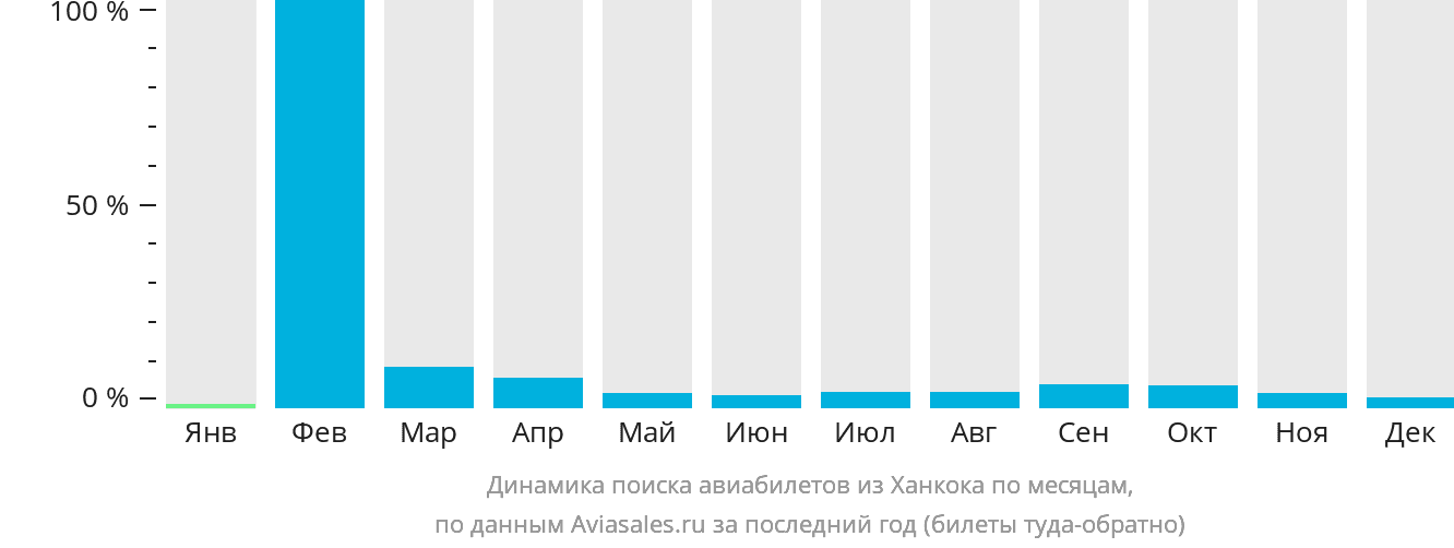 Динамика поиска авиабилетов из Ханкока по месяцам