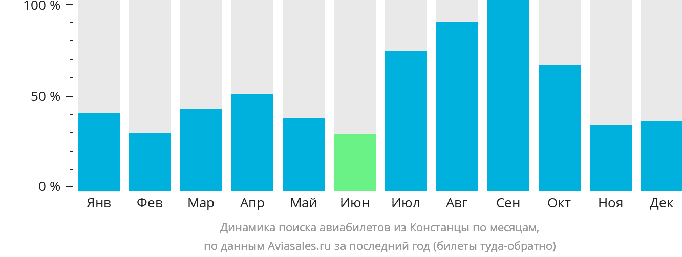 Динамика поиска авиабилетов из Констанцы по месяцам