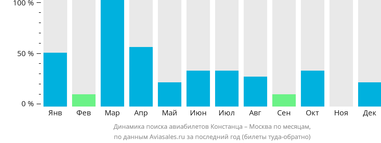 Динамика поиска авиабилетов из Констанцы в Москву по месяцам
