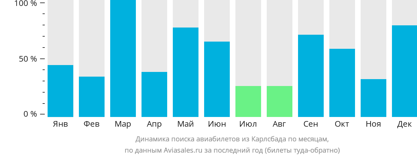 Динамика поиска авиабилетов из Карлсбада по месяцам