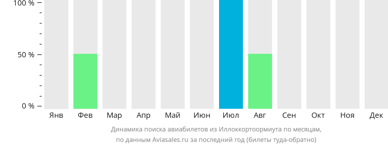 Динамика поиска авиабилетов из Иллоккортоормиута по месяцам
