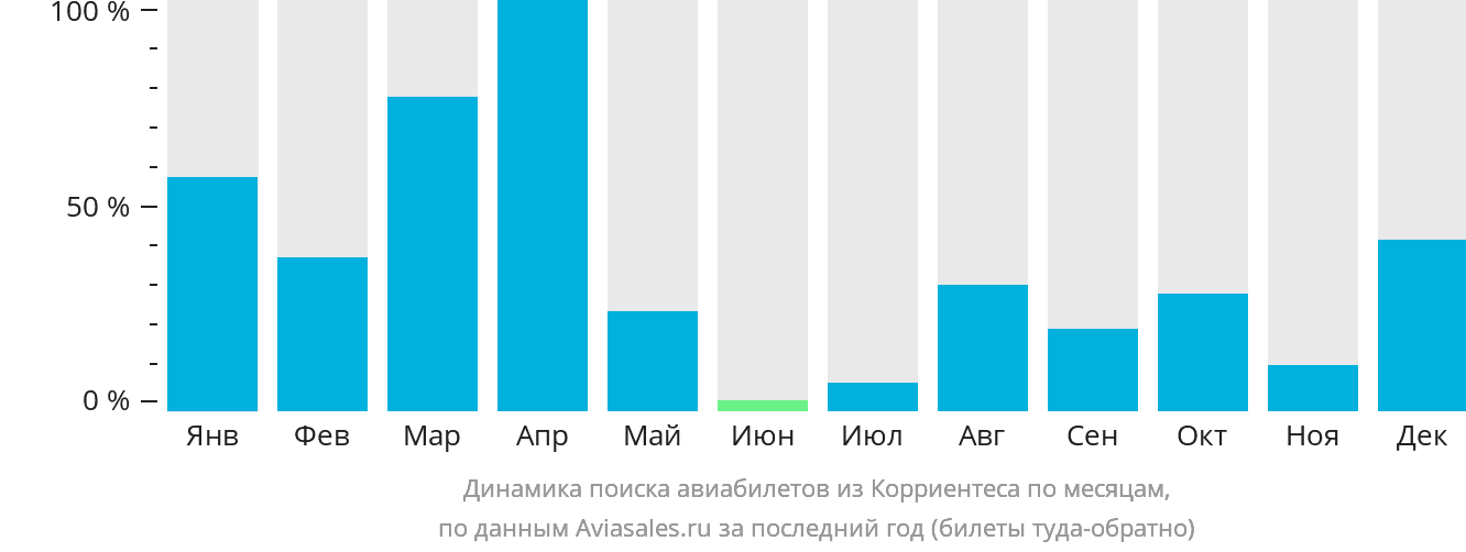 Динамика поиска авиабилетов из Корриентеса по месяцам