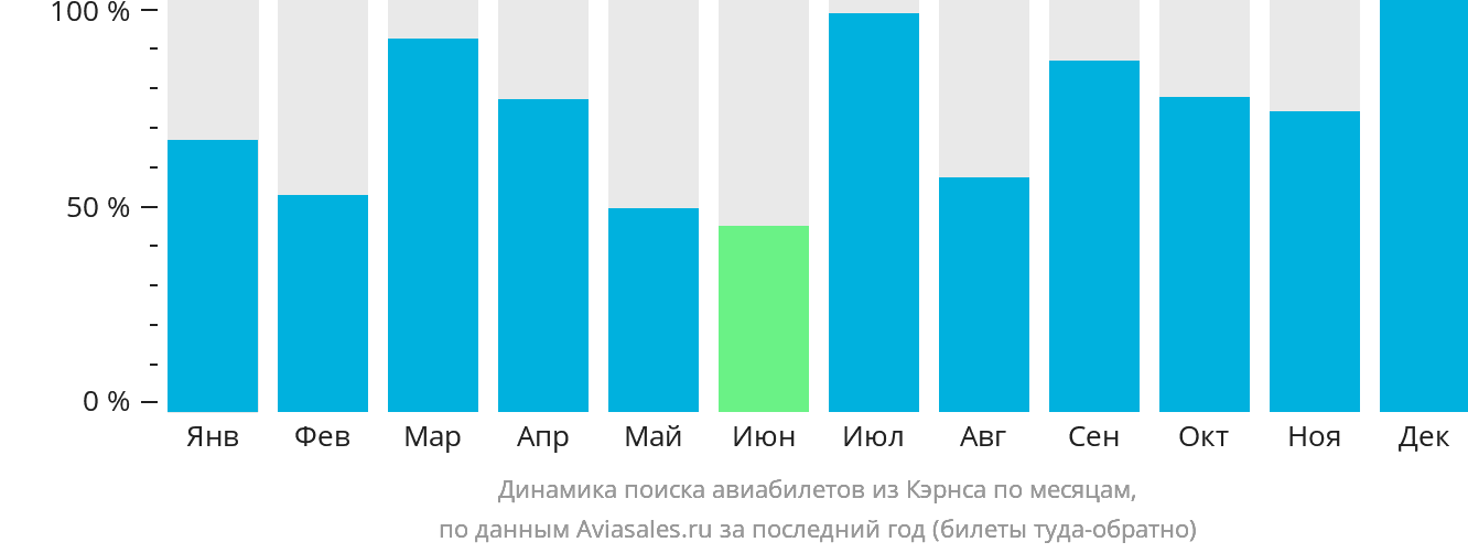 Динамика поиска авиабилетов из Кэрнса по месяцам