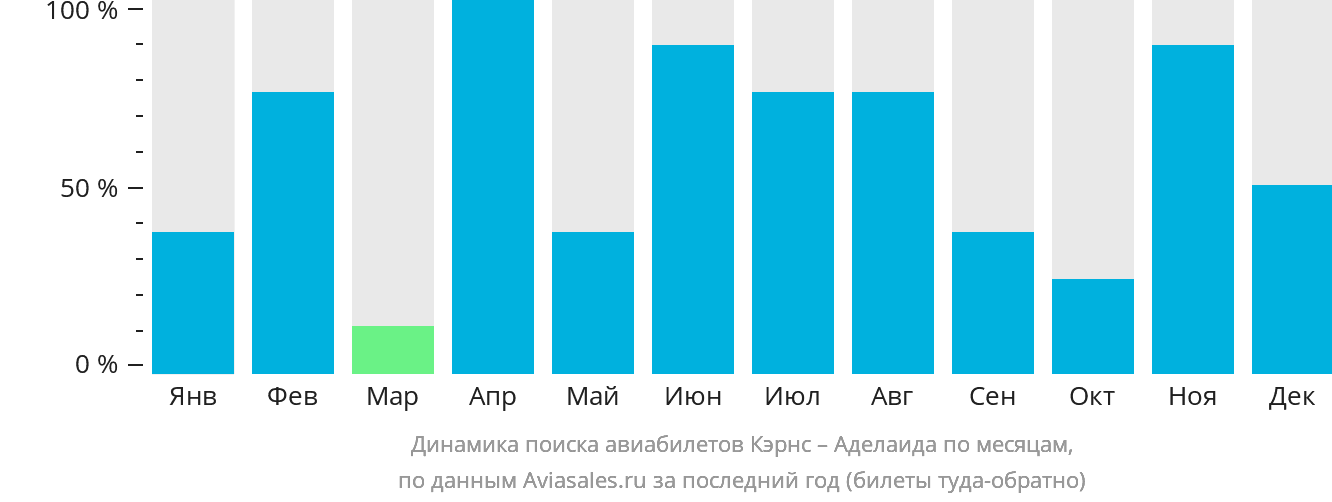 Динамика поиска авиабилетов из Кэрнса в Аделаиду по месяцам