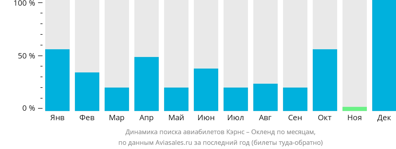 Динамика поиска авиабилетов из Кэрнса в Окленд по месяцам