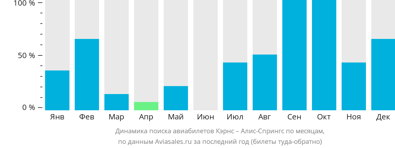 Динамика поиска авиабилетов из Кэрнса в Элис-Спрингс по месяцам