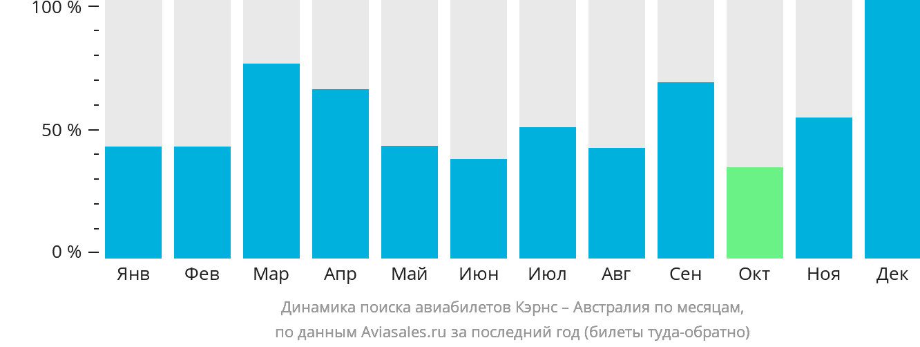 Динамика поиска авиабилетов из Кэрнса в Австралию по месяцам