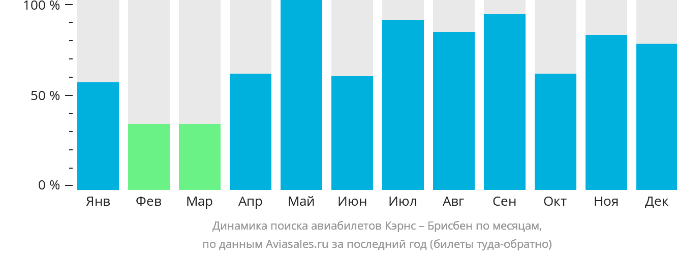 Динамика поиска авиабилетов из Кэрнса в Брисбен по месяцам