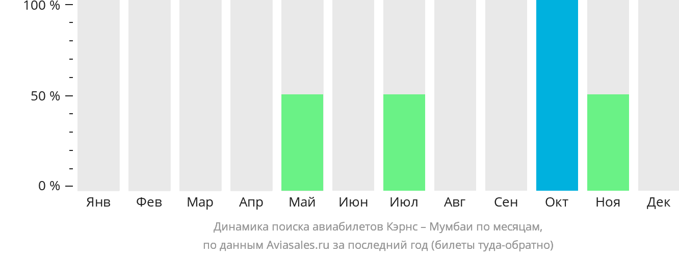 Динамика поиска авиабилетов из Кэрнса в Мумбаи по месяцам