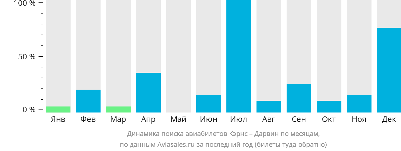 Динамика поиска авиабилетов из Кэрнса в Дарвин по месяцам