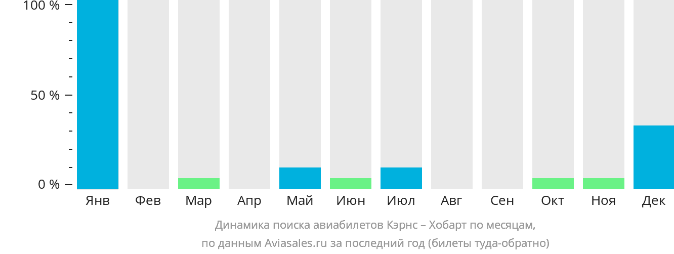 Динамика поиска авиабилетов из Кэрнса в Хобарт по месяцам