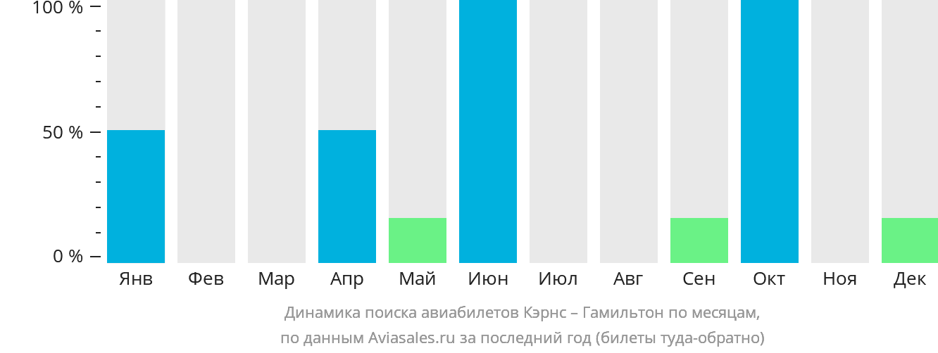 Динамика поиска авиабилетов из Кэрнса в Гамильтон-Айленд по месяцам