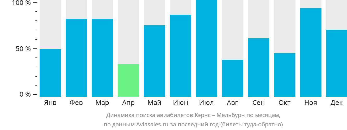 Динамика поиска авиабилетов из Кэрнса в Мельбурн по месяцам