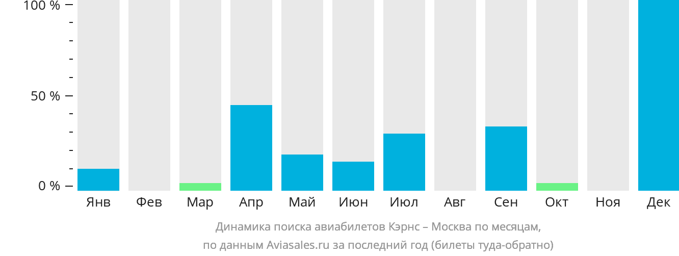 Динамика поиска авиабилетов из Кэрнса в Москву по месяцам