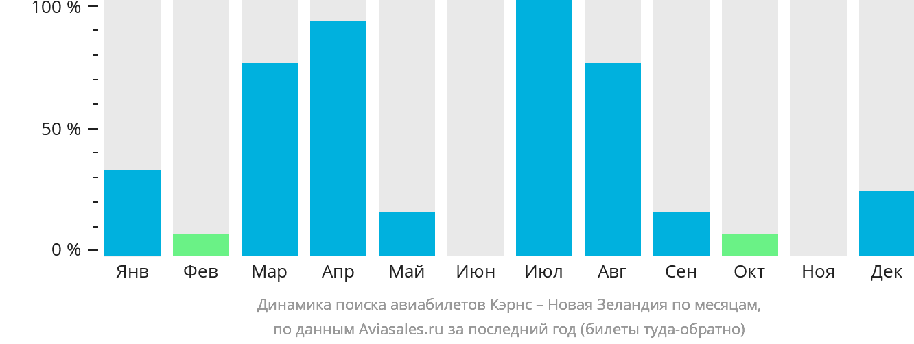 Динамика поиска авиабилетов из Кэрнса в Новую Зеландию по месяцам
