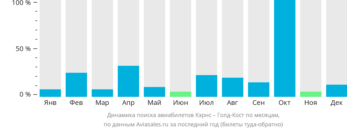 Динамика поиска авиабилетов из Кэрнса в Голд-Кост по месяцам
