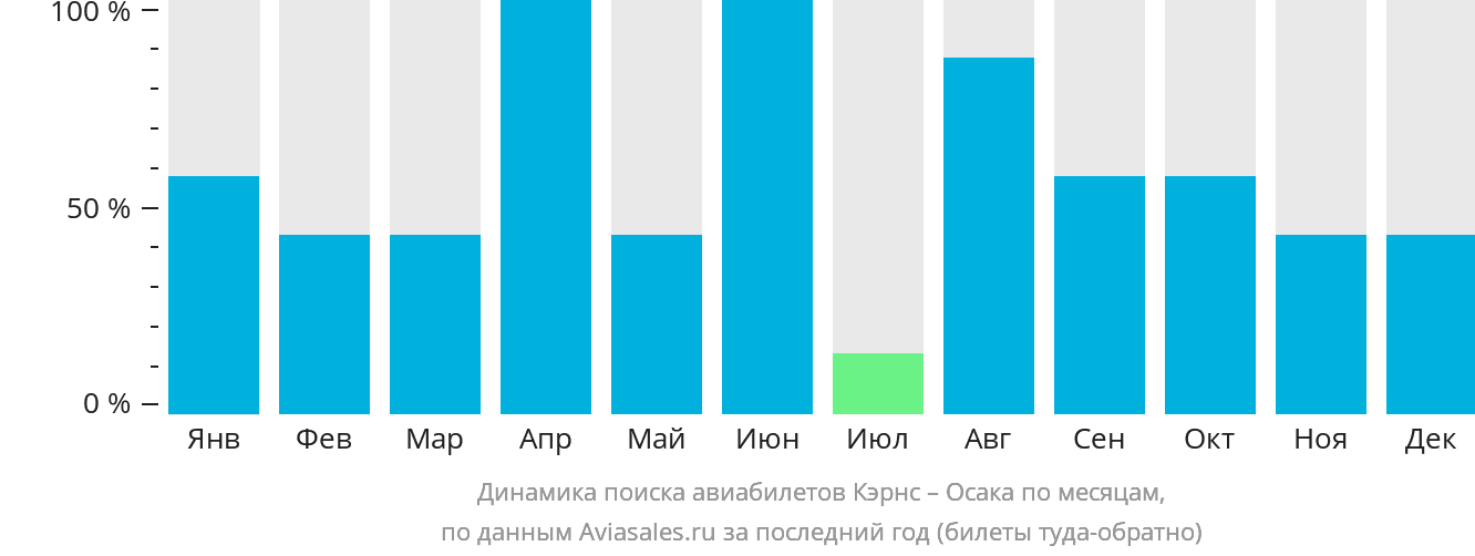 Динамика поиска авиабилетов из Кэрнса в Осаку по месяцам