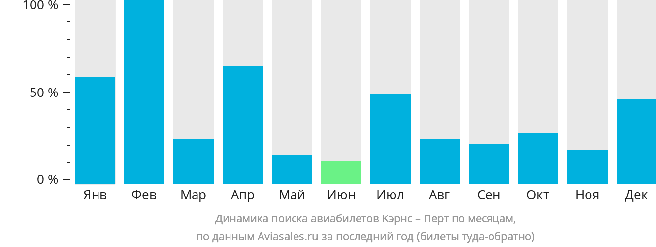 Динамика поиска авиабилетов из Кэрнса в Перт по месяцам