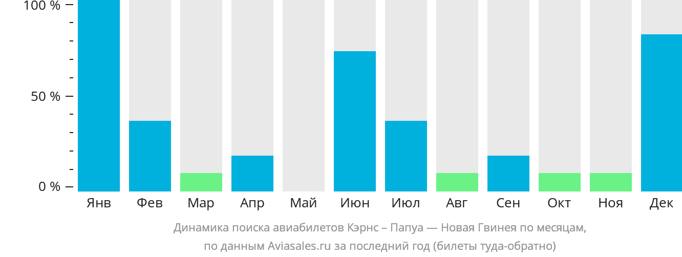 Динамика поиска авиабилетов из Кэрнса в Папуа — Новую Гвинею по месяцам