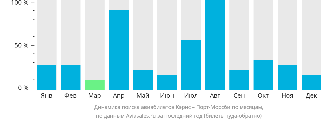 Динамика поиска авиабилетов из Кэрнса в Порт-Морсби по месяцам