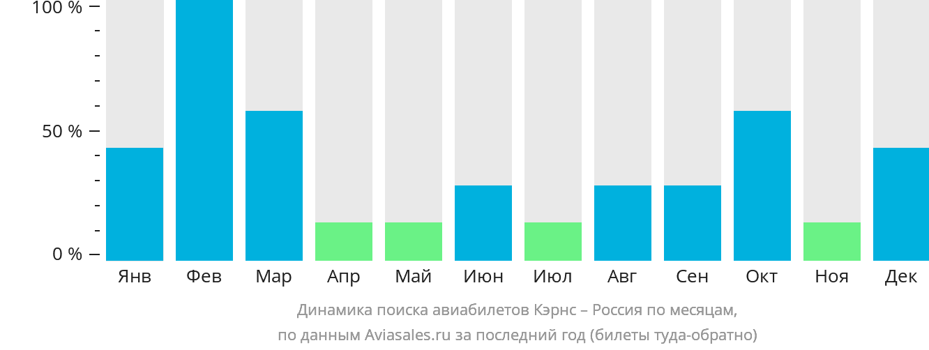 Динамика поиска авиабилетов из Кэрнса в Россию по месяцам
