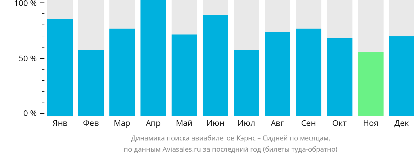 Динамика поиска авиабилетов из Кэрнса в Сидней по месяцам