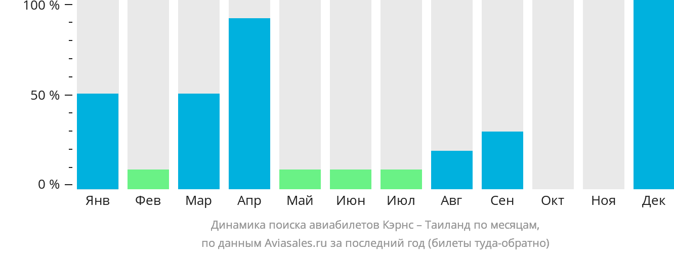 Динамика поиска авиабилетов из Кэрнса в Таиланд по месяцам