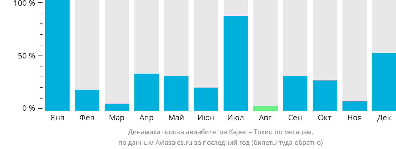 Динамика поиска авиабилетов из Кэрнса в Токио по месяцам